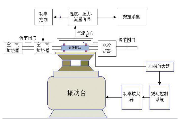 管路系统热 - 振联合环境试验