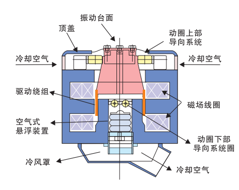 振动台体与部件